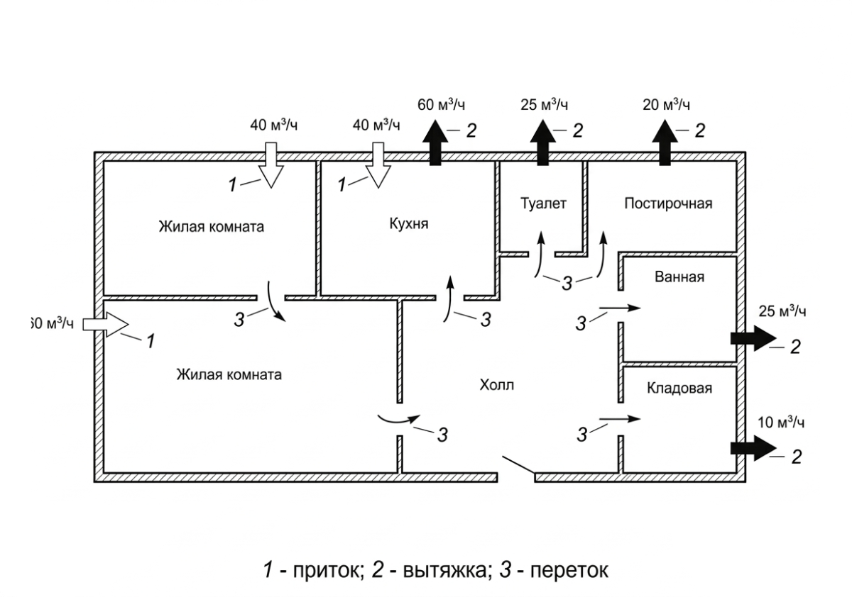Схема организации воздухообмена в квартире по ГОСТ Р 70824-2023